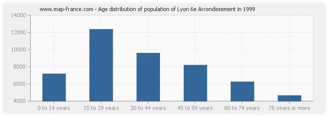 Age distribution of population of Lyon 6e Arrondissement in 1999